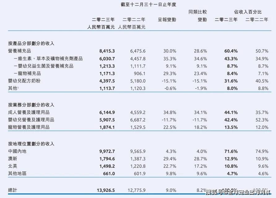 mile·米乐m6最新排名中国上市宠物企业2023年度2024一季度财报汇总(图19)