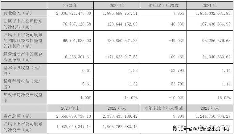 mile·米乐m6最新排名中国上市宠物企业2023年度2024一季度财报汇总(图12)