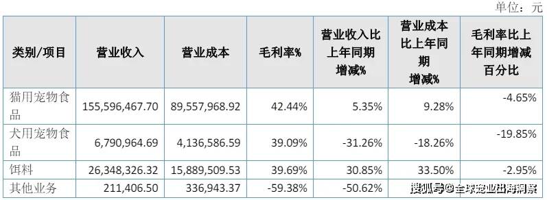 mile·米乐m6最新排名中国上市宠物企业2023年度2024一季度财报汇总(图41)