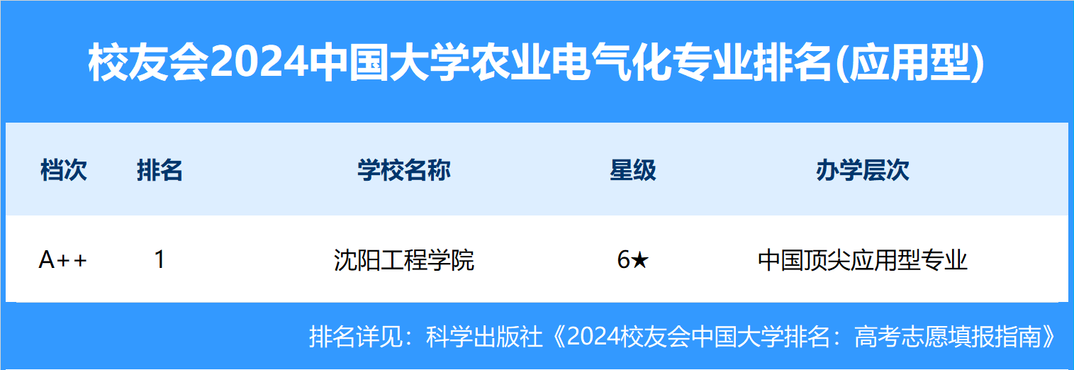 校友会2024中国大学农业电气化专业排名，江苏大学、沈阳工程学院第一