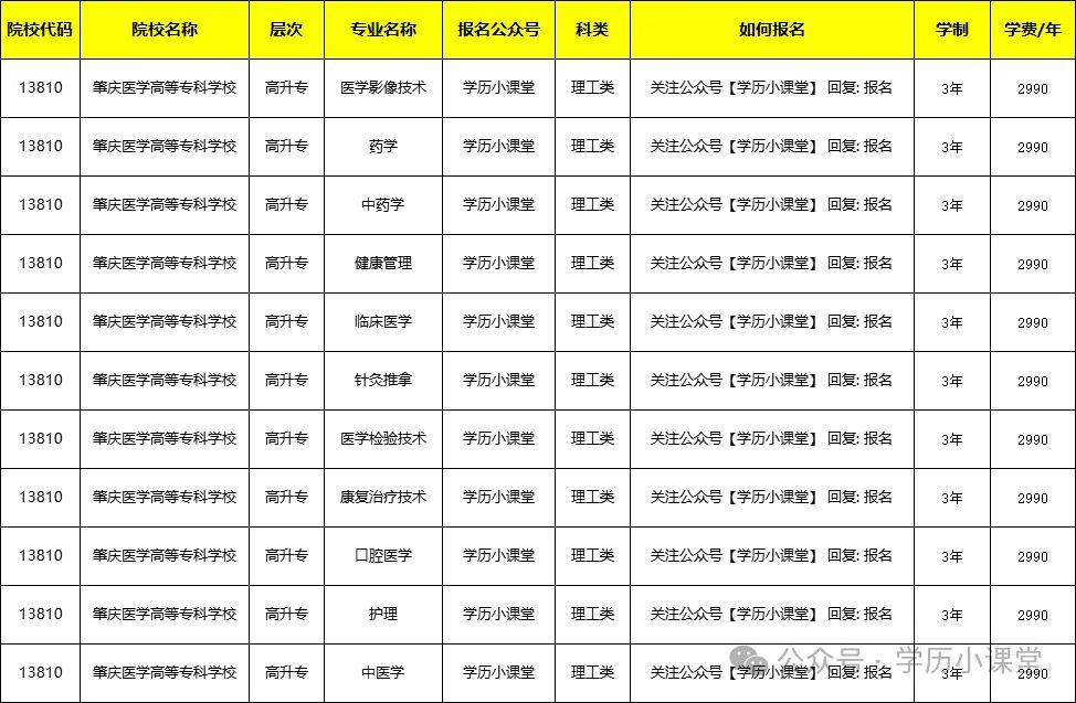 2024广东成考医学类大专、本科报考院校及招生专业大全(图13)