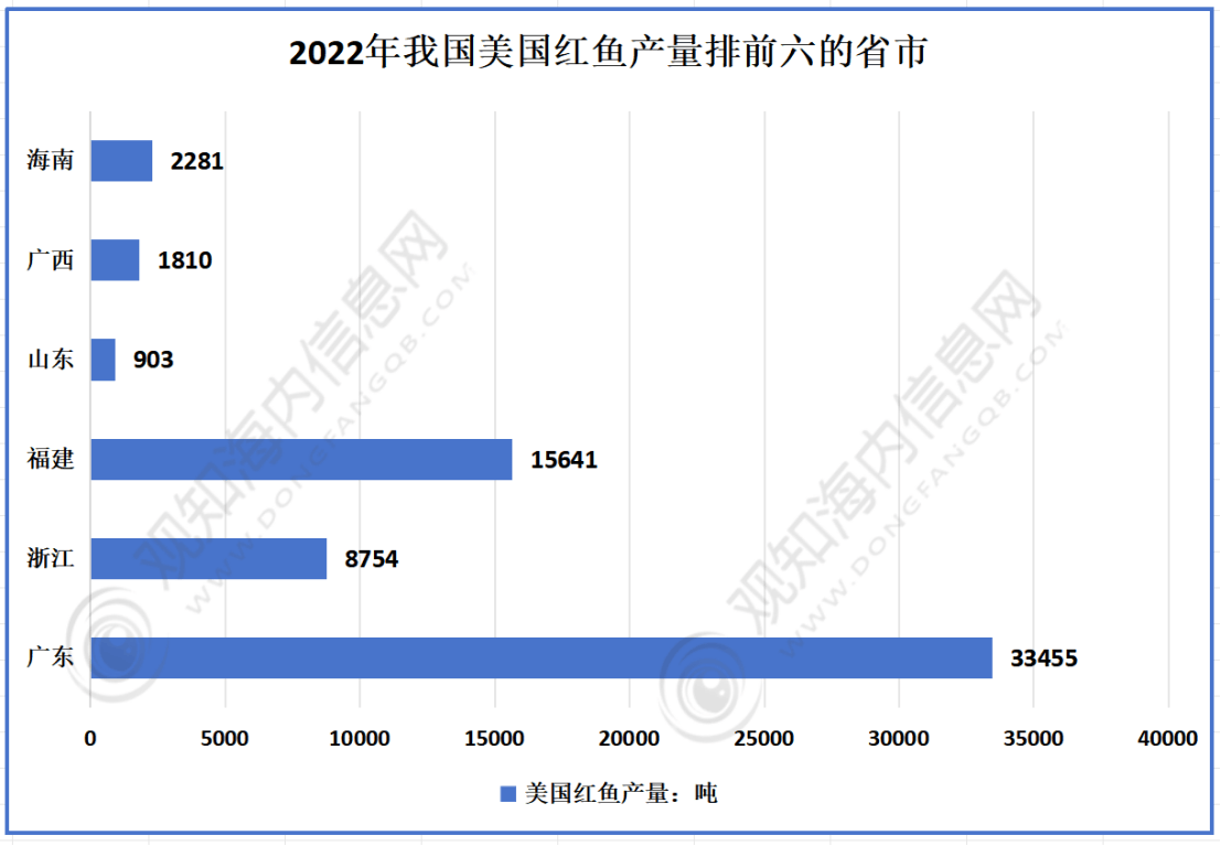 观知海内咨询：最新数据分析！2024年美国红鱼行业市场现状及热点分析「图」