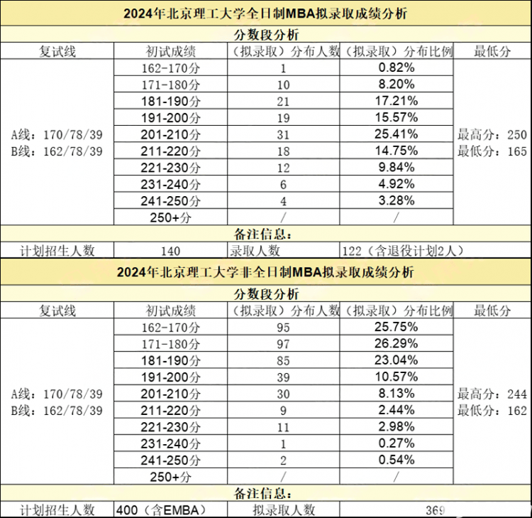 揭秘北京一二档MBA名校难度排名，你认可吗？