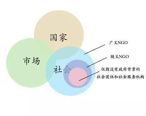 NGO、NPO是什么？有什么区别？