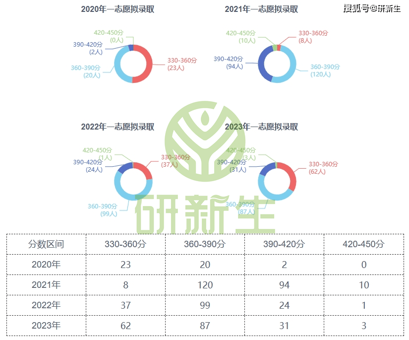 乐鱼体育官网app：乐鱼体育官网在线：方网站：西安交通大学软件工程25考研分析：考研竟然也有赋分制！(图4)