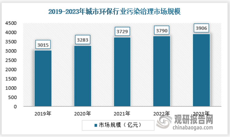 中国城市环保行业现状深度研究与发展前景预测报告（2024-2031年）