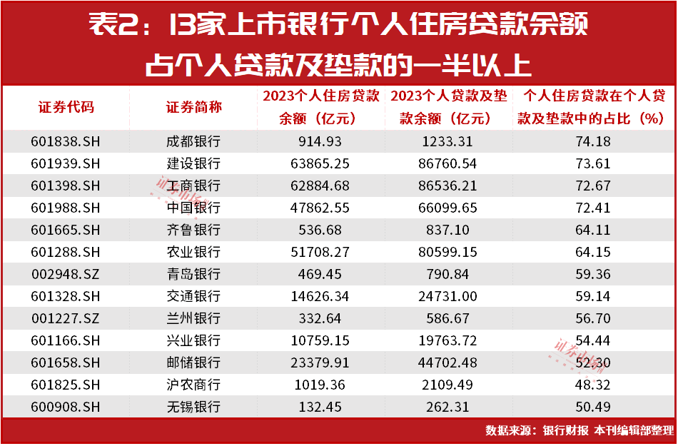 个人住房贷款增长转负，房贷或难再为银行提供增长动力