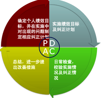 PDCA四步法，轻松搞定任何事！