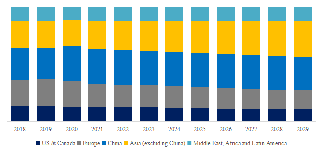 预计2029年全球汽车轮毂轴承市场规模将达到986亿美元(图7)