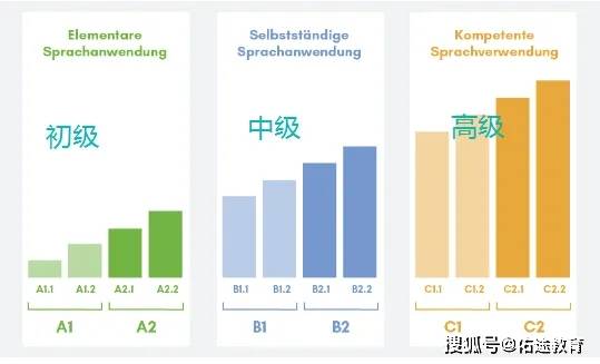 注:德国和世界各地的语言课程一般都标有 a1、a2、b1、b2、c1 和 c2 级,a1 级