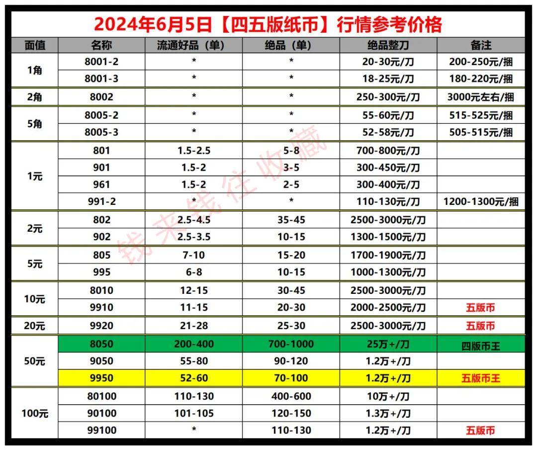 逢绿必涨，五版币王9950未来价值有望增长，附6月5日【四五版】纸币行情参考