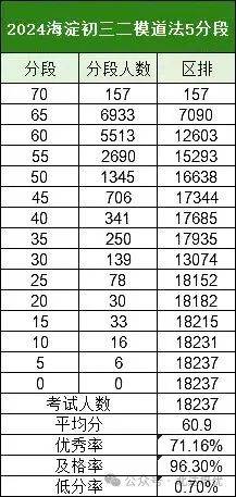 2024北京海淀初三二模区排名出炉！1.8W+人参与排名！