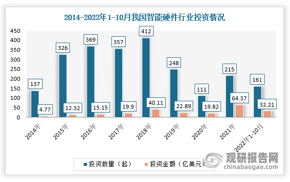 中国智能硬件行业发展趋势分析与投资前景预测报告（2023-2030年）(图4)