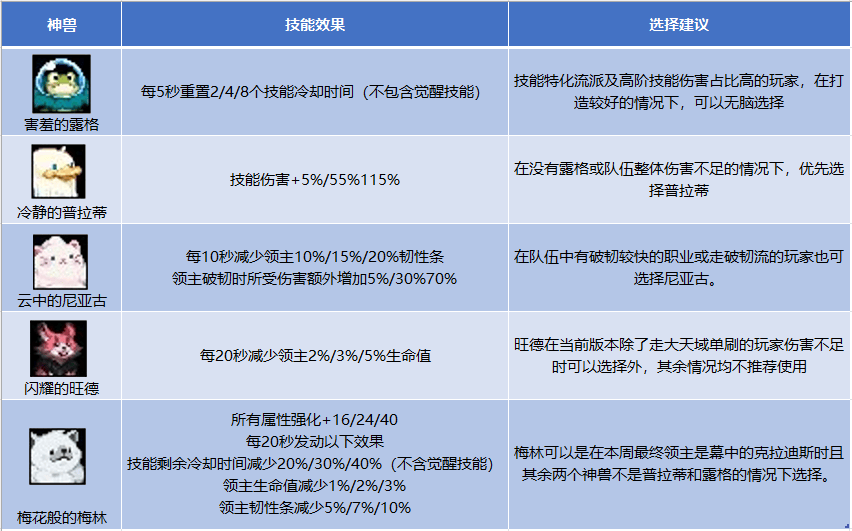原创DNF攻坚：没有青蛙时选什么？雾影之地神兽选择思路