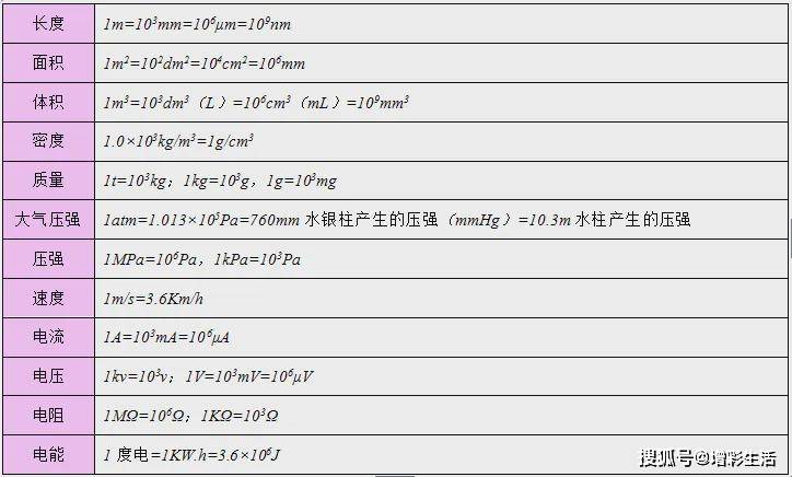 中考物理总复习：物理公式、物理基本常识全攻略