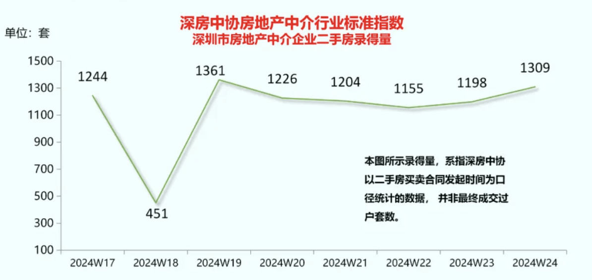 深圳单周二手房网签量环比增长9.3%，业主挂牌价仍在下行