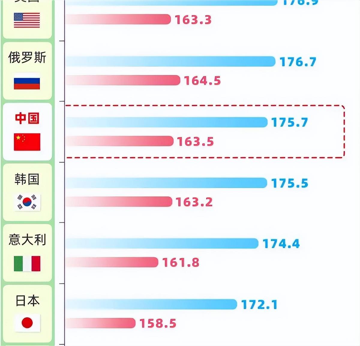 完秒日本！中国人身高增幅全球第一:19岁男性平均175.7厘米,女性平均163.5厘米