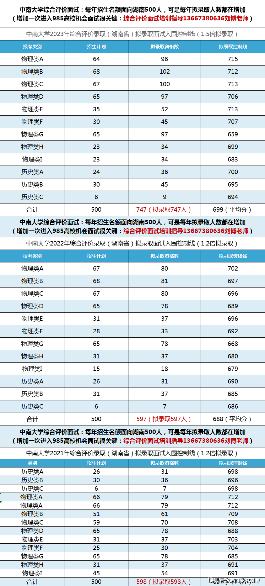 原创2024年中南大学综合评价招生计划+入围分数线和录取分数线参考