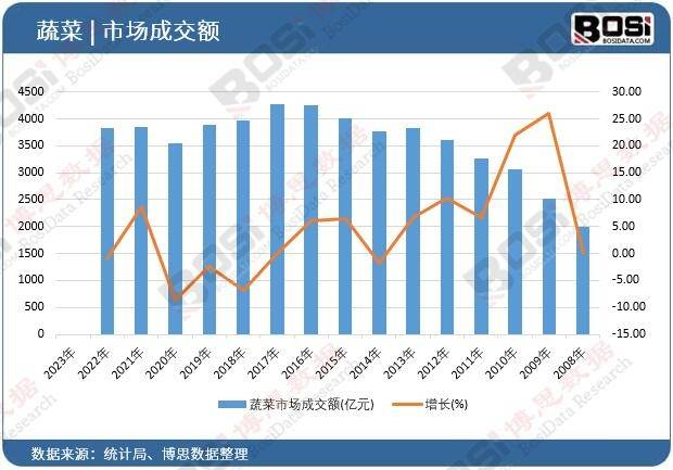 绿色蔬菜引领健康潮流中国蔬菜市场蓬勃发天博电竞入口展(图1)