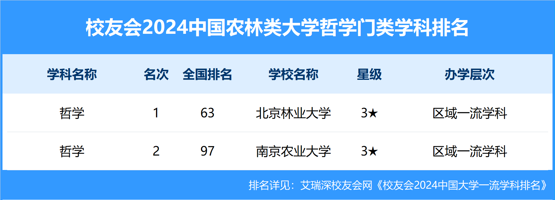 校友会2024中国农林类大学一流学科排名，南京农业大学前三