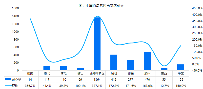7区市单周成交超百套，西海岸成交量、涨幅均为top1