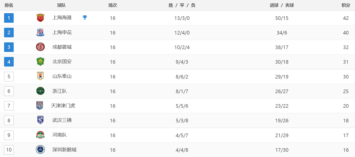 谷歌：今晚澳门三肖三码开一码-中超4消息！中超积分榜更新 强队纷纷过关 梅州客家难求一胜