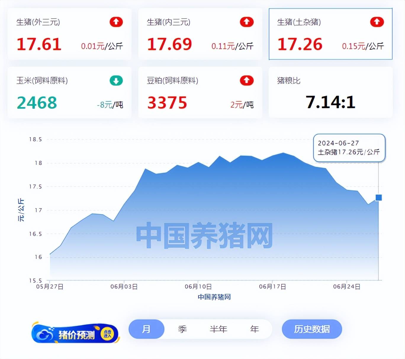 06月27日猪价:再涨!市场供需利空,短时猪价或上涨幅度不大!-6月27日猪价表