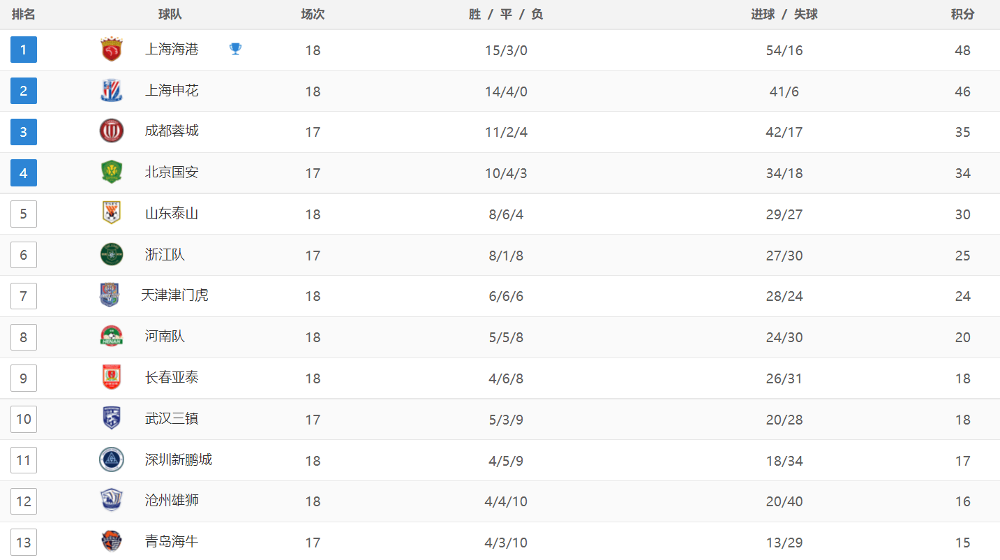 乐视视频：澳门一码一肖一特一中2024-4-3！中超进球大战：申花极限翻盘，争冠格局大乱：前2差距2分