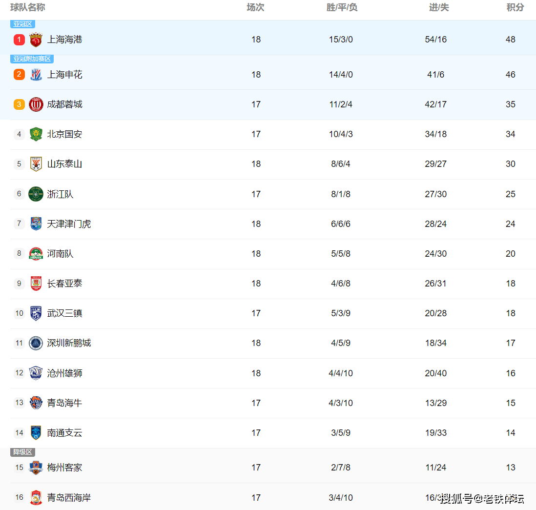 快手：2024年香港正版资料费大全-中超积分榜：海港半程冠军，上海双雄均不败！下半区8队保级混战