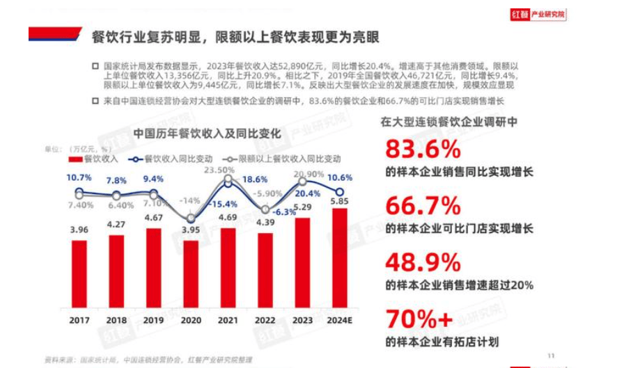 2024年餐饮行业复苏头部餐饮品牌如何全方位布局数字化？(图1)