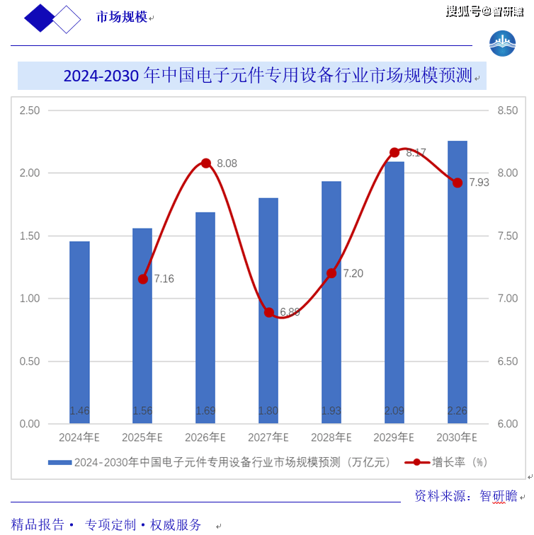 中国电子元件专用设备行业报告：概述、产业链、市场规模以及发展前景展望分析(图3)