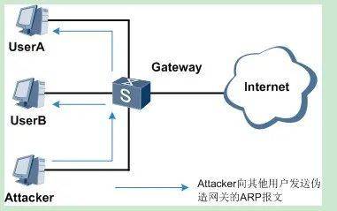 如何有效应对服务器安全中的ARP欺骗攻击？