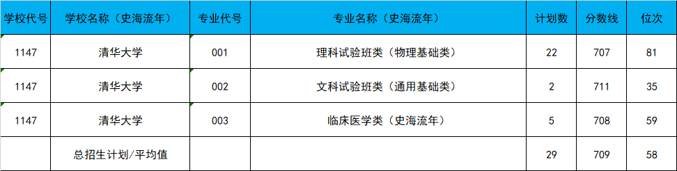 2024年北京清华大学录取分数线（2024各省份录取分数线及位次排名）_个省清华录取分_各个地方清华录取分数