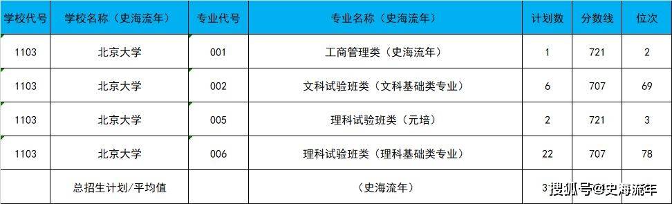 个省清华录取分_各个地方清华录取分数_2024年北京清华大学录取分数线（2024各省份录取分数线及位次排名）