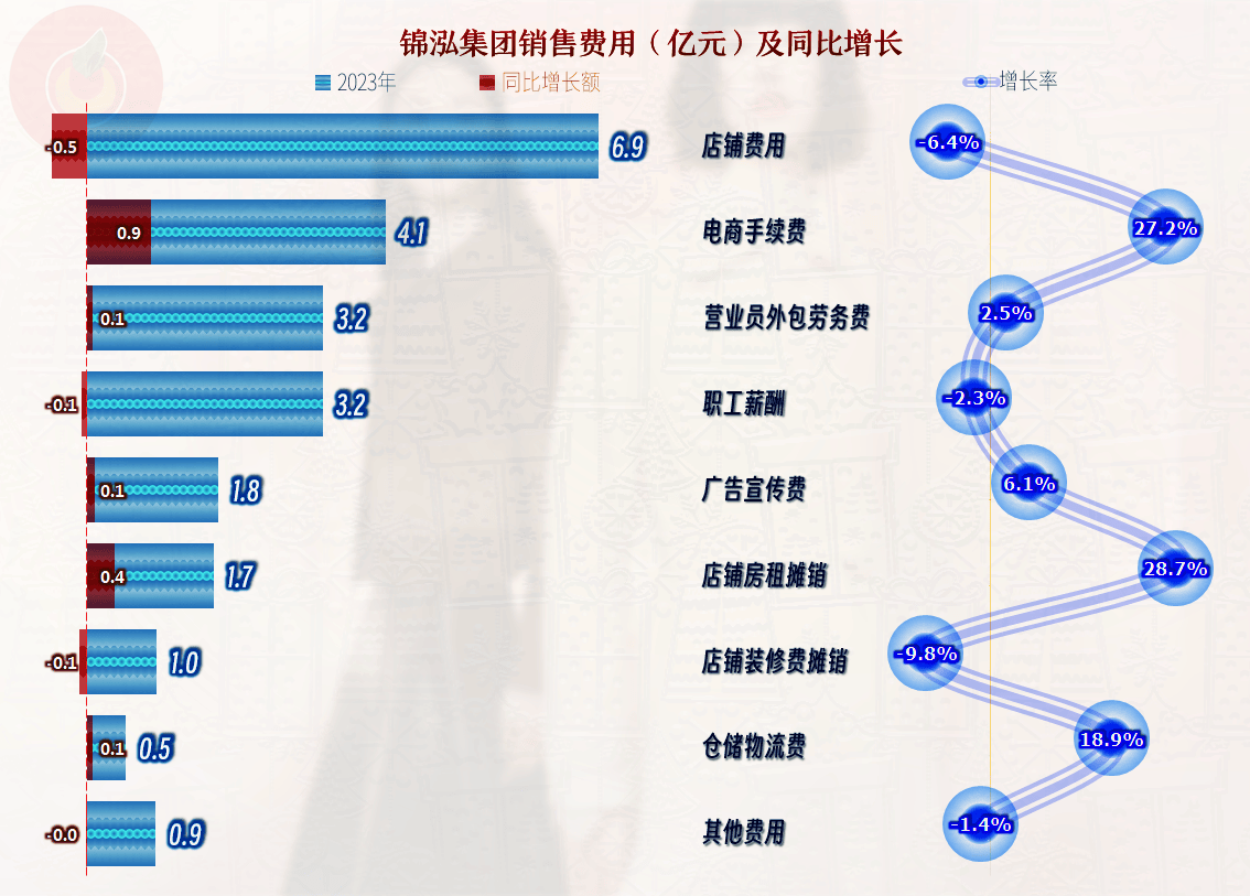 销售费用中主要增长的是两项，“电商手续费”的增长金额最大，看来线上