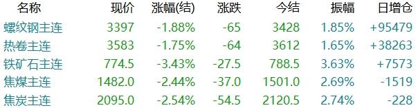 emc易倍官网螺纹跌破3400！铁矿大跌超3%！钢价下跌深不见底？(图2)