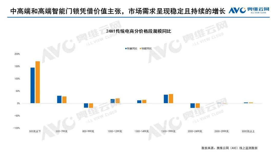 2024上半年智能锁全渠道零售规模达896万套全年预计将达2050万套(图6)