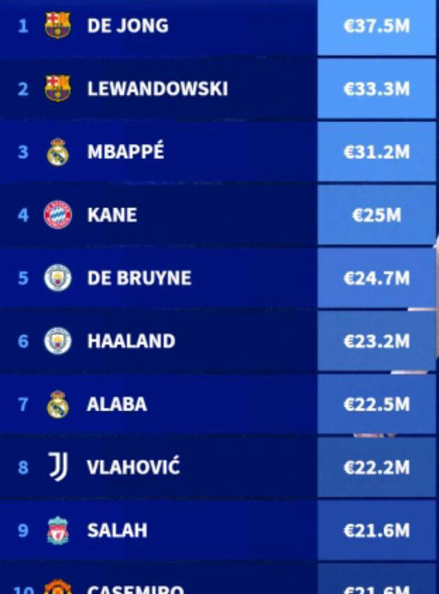 “西甲球员高薪榜领先曼城不西甲联赛免费高清