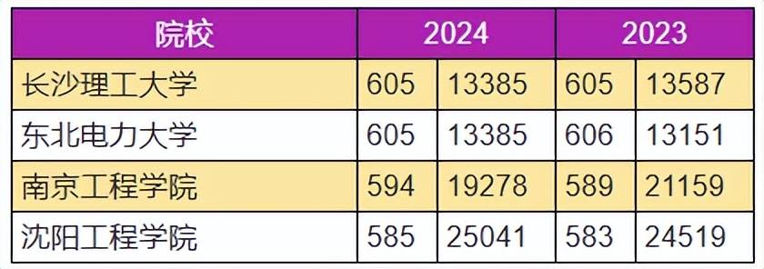 原创
            志愿填报数据内参：2024年电气工程专业，暴涨了？(图4)