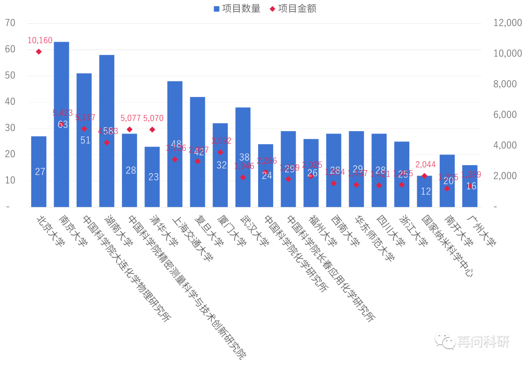 B04化学测量学南京大学第二复旦大学第八国家自然科学基金二级学科热门