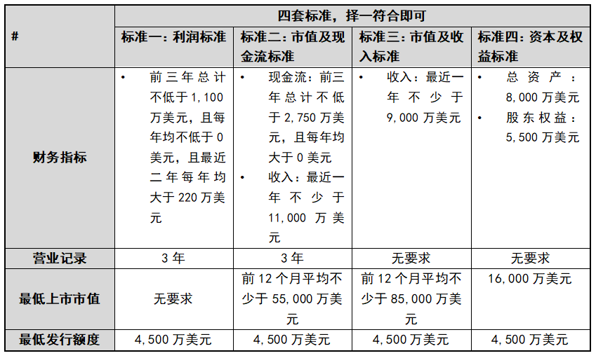 一文带你了解美国IPO上市的标准及流程，助力企业实现登录资本市场的梦想！