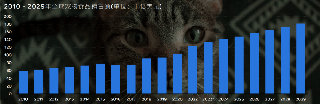 WEZO维卓：2024 环球宠物食物行业阐述(图1)