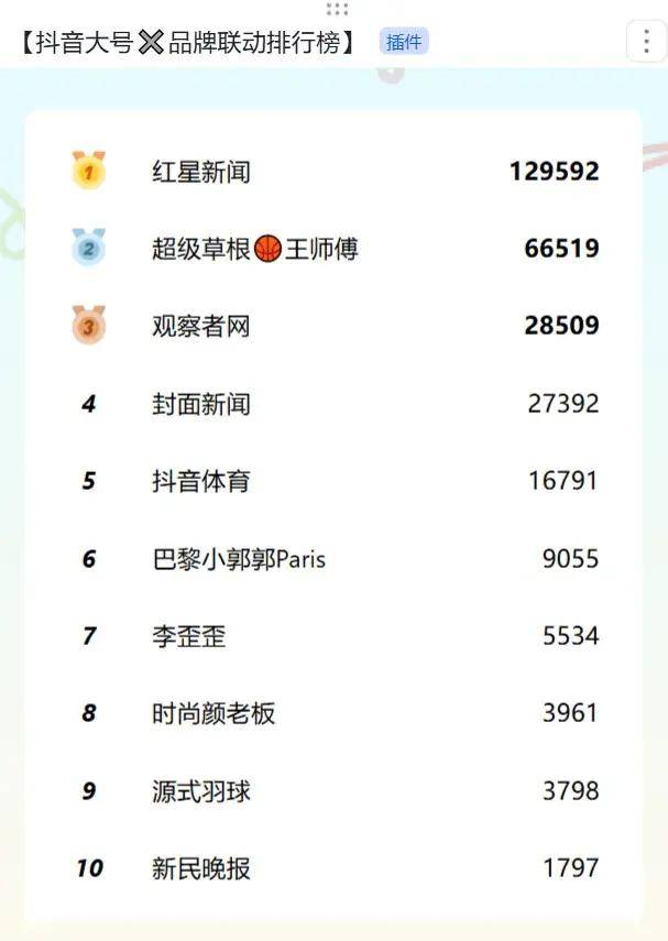 数据来源：秒针社媒数据库-涉及品牌奥运相关营销内容的互动量top50的抖音