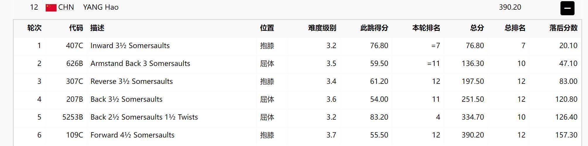 原创大冷！中国跳水队丢银牌：6跳5次炸鱼，排倒数第一，日本选手逆袭