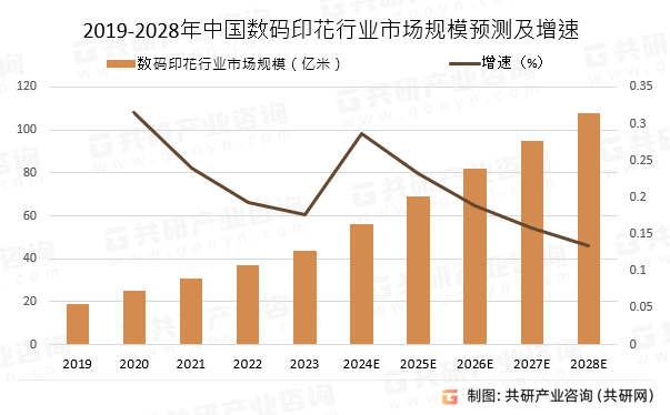 2024年中国数码印花发展现状分析：产量增至4352亿米[图](图4)