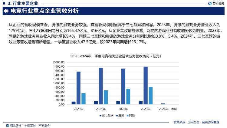 2024版中国电子竞技行业发展现状及投资前景研究报告（智研咨询）天行体育官网(图4)