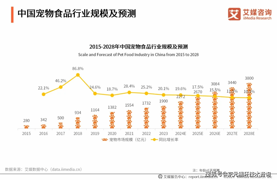 20242025年中国宠物行业运行状况及消费市场监测双赢彩票APP报告(图10)