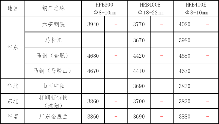 钢材凤凰联盟平台铜铝早报：预计14日钢材市场价格或延续偏弱态势(图3)