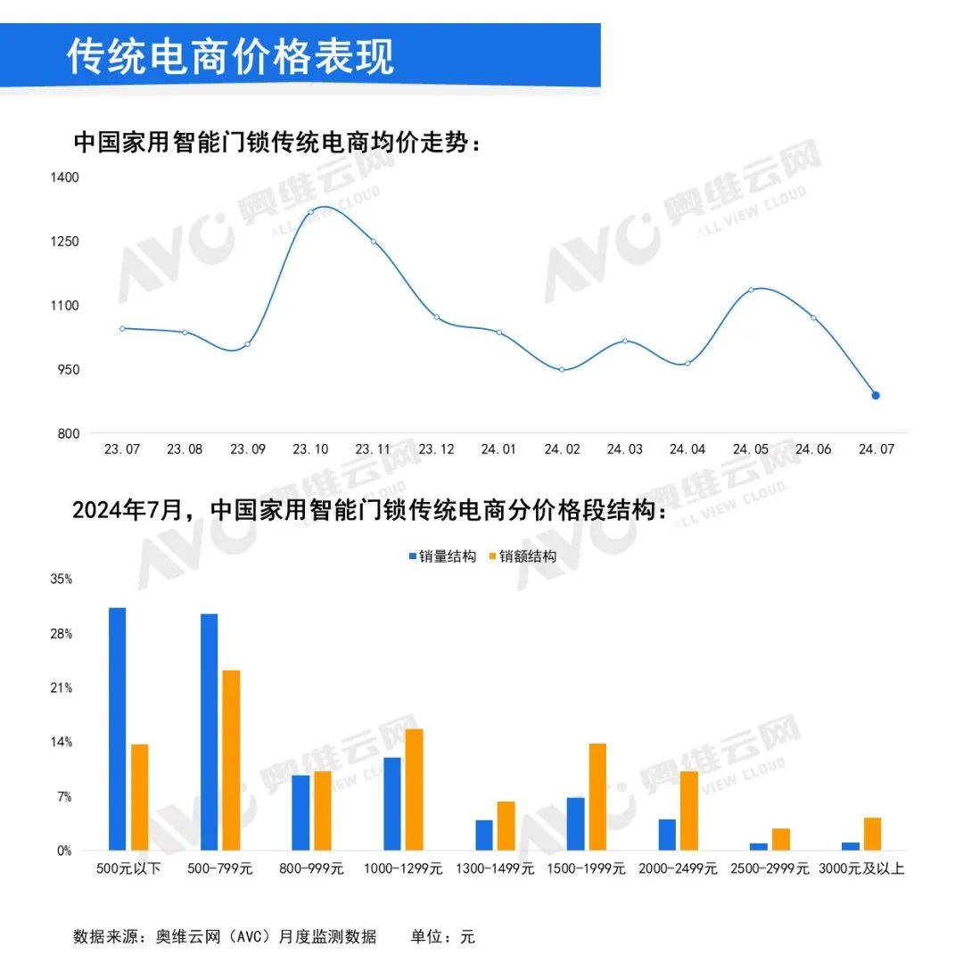 2024年7月中国家用智能门锁线上市场总中欧体育下载结(图3)