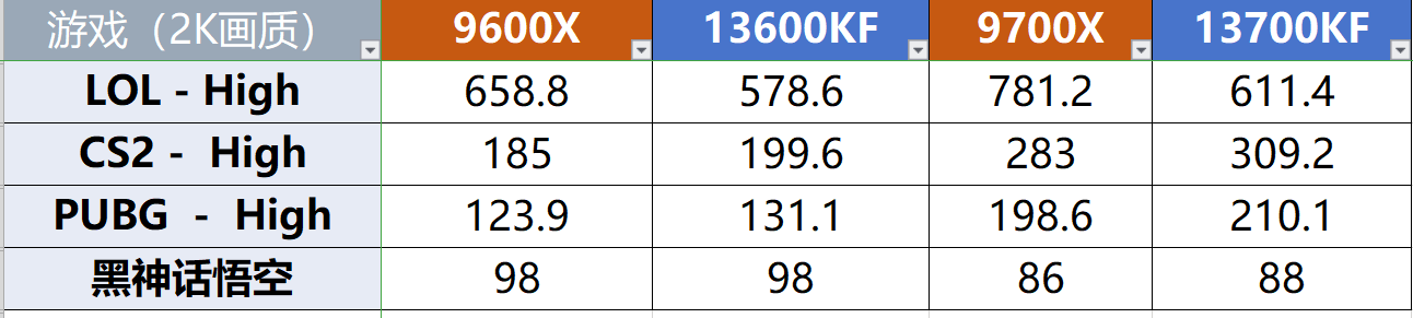原创AMD 9600、9700X整体实力强于英特尔14代？别听舆论 看数据说话